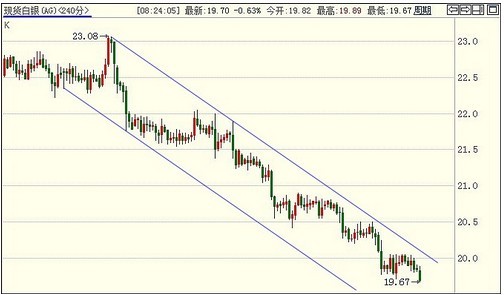 貴金屬走勢起伏不定 周線大陰還需回落