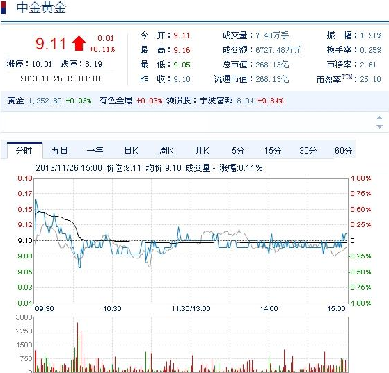 今日中金黃金股票行情(2013年11月26日)