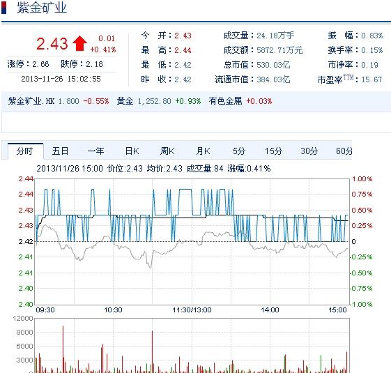 今日紫金礦業(yè)股票行情(2013年11月26日)