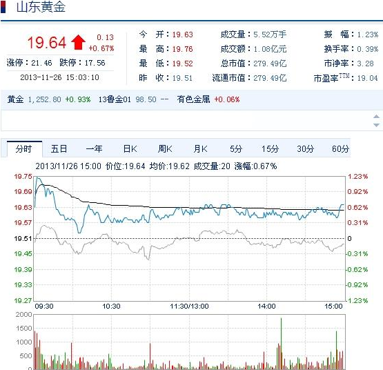 今日山東黃金股票行情(2013年11月26日)