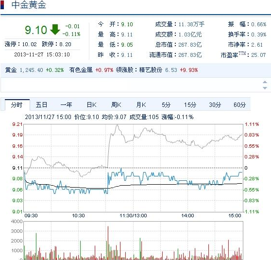 今日中金黃金股票行情(2013年11月27日)