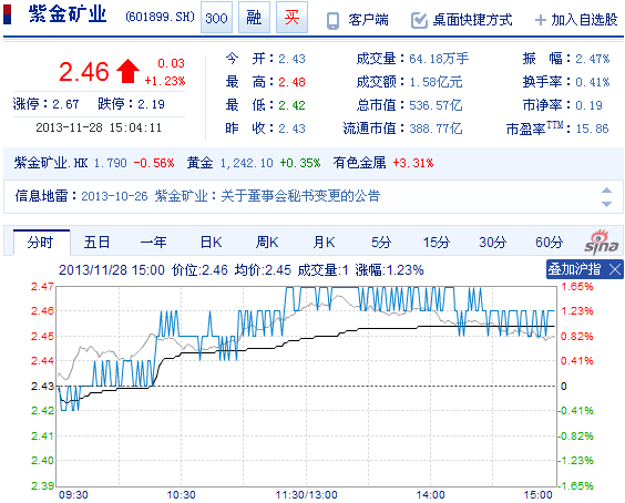 今日紫金礦業(yè)股票行情(2013年11月28日)