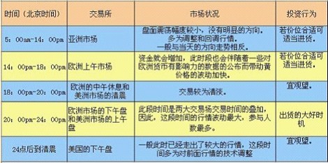 现货黄金开盘收盘时间