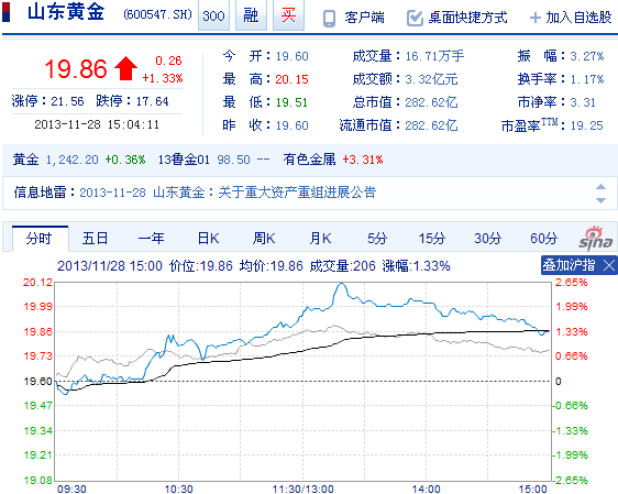 今日山東黃金股票行情(2013年11月28日)