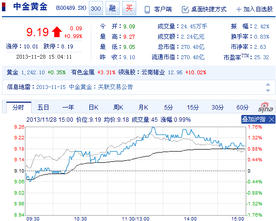 今日中金黃金股票行情(2013年11月28日)