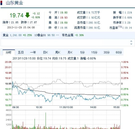 今日山東黃金股票行情(2013年11月29日)