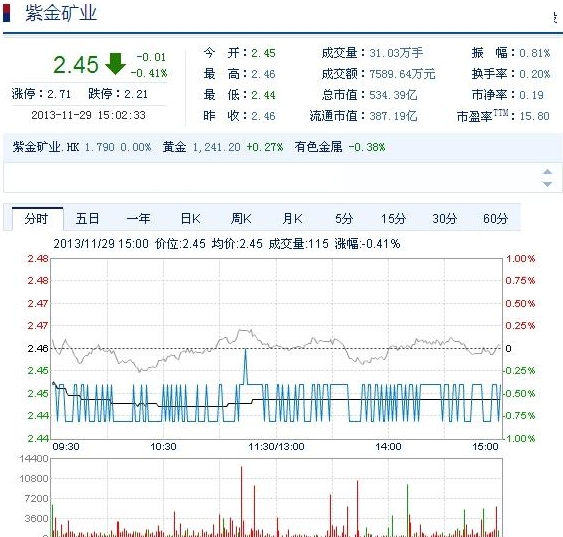 今日紫金礦業(yè)股票行情(2013年11月29日)