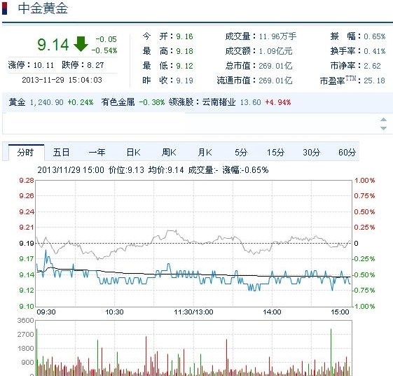 今日中金黃金股票行情(2013年11月29日)