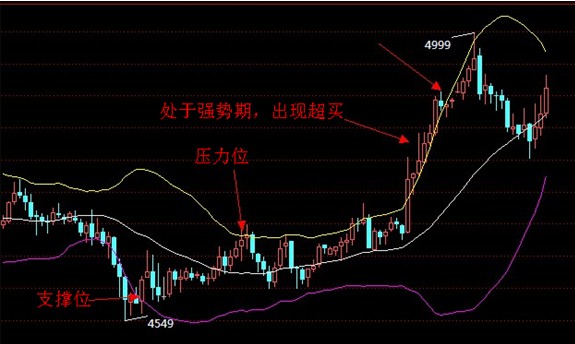 炒黄金怎么用布林线分析行情