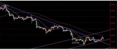 非農(nóng)周重磅消息云集 年末倫敦金價何去何從
