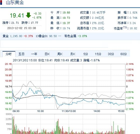今日山東黃金股票行情(2013年12月2日)