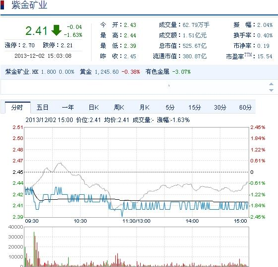 今日紫金矿业股票行情(2013年12月2日)