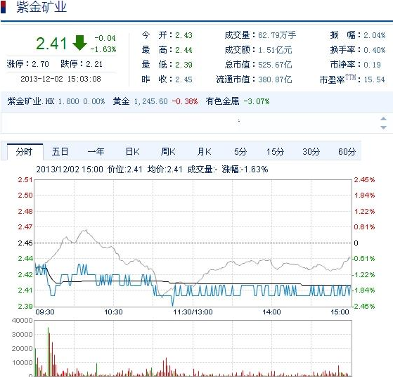 今日紫金礦業(yè)股票行情(2013年12月2日)