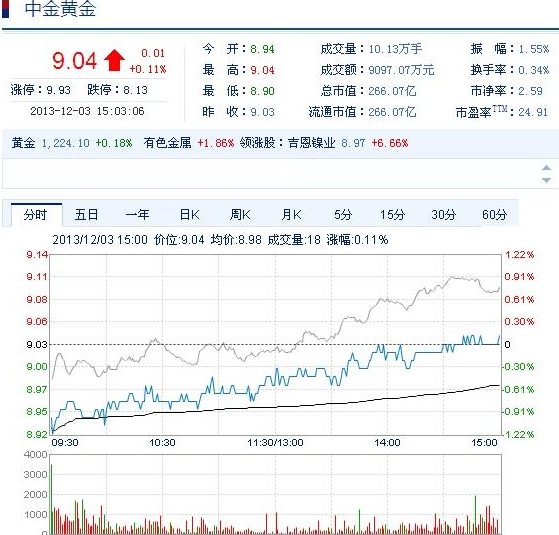 今日中金黃金股票行情(2013年12月3日)