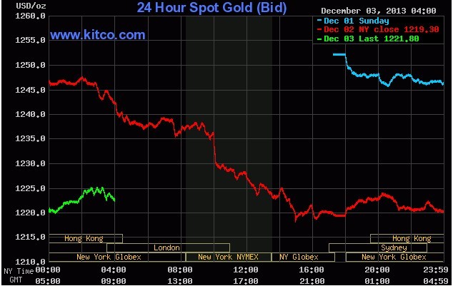 国际黄金价格图怎么看