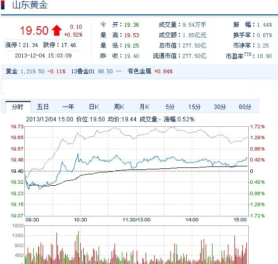 今日山東黃金股票行情(2013年12月4日)
