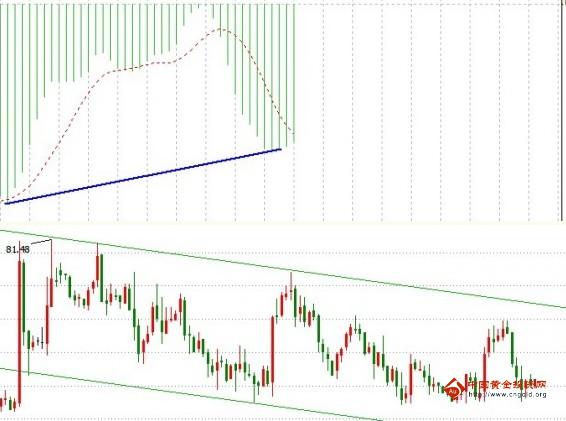 紙黃金價(jià)格空頭排列 非農(nóng)前不要貿(mào)然抄底
