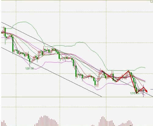 美國非農(nóng)前夕 關(guān)注倫敦金4小時底背離預(yù)期