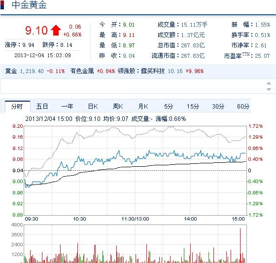 今日中金黃金股票行情(2013年12月4日)