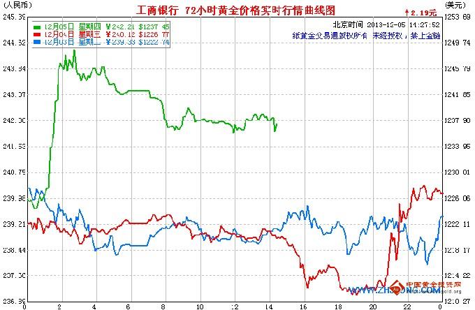 紙黃金價(jià)格一路北上 待明日非農(nóng)再戰(zhàn)