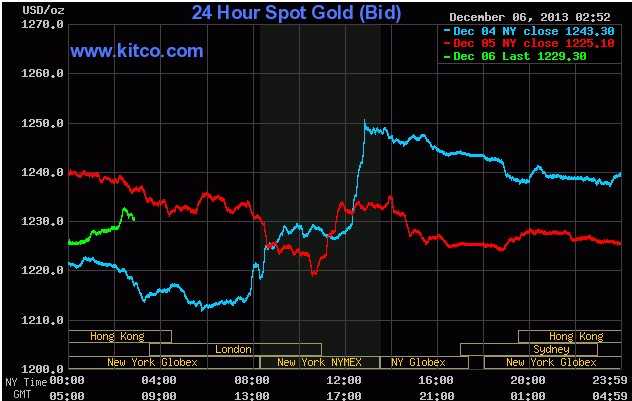 今日国际黄金市场走势分析