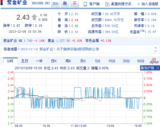 今日紫金礦業(yè)股票行情(2013年12月9日)