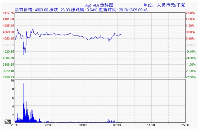白银td价格走势图