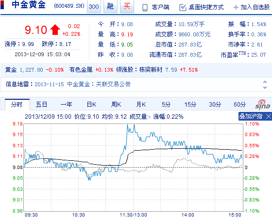 今日中金黃金股票行情(2013年12月9日)