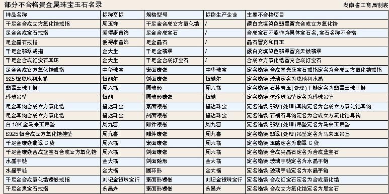 周六福被爆石英岩玉冒充翡翠玉珠 众多珠宝商不合格
