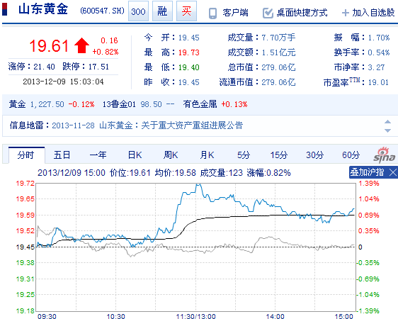 今日山東黃金股票行情(2013年12月9日)