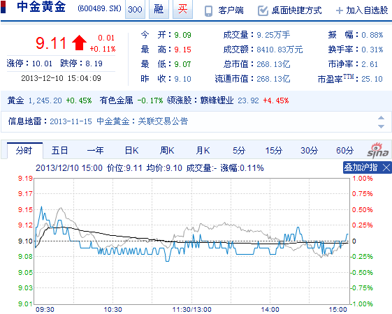 今日中金黃金股票行情(2013年12月10日)