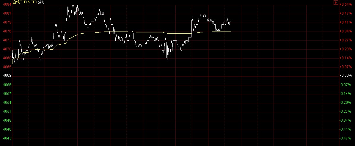 白银td价格走势图