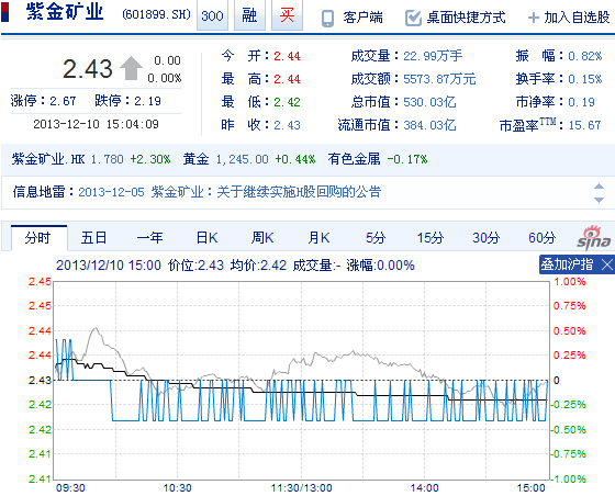 今日紫金礦業(yè)股票行情(2013年12月10日)