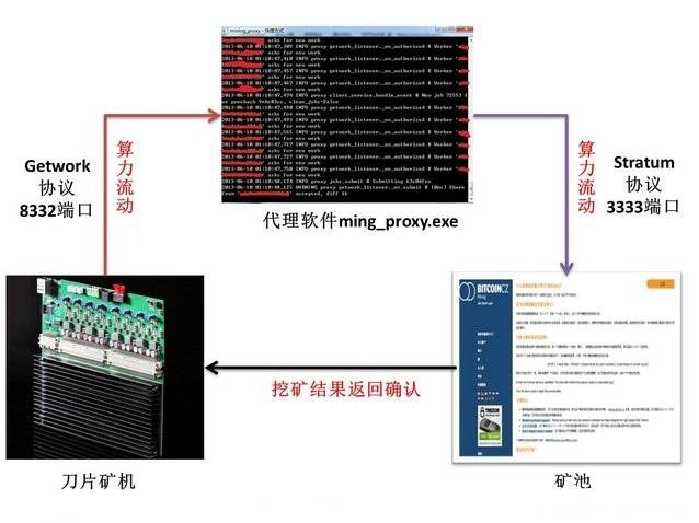 挖矿的原理是什么_挖矿机是什么东西(3)