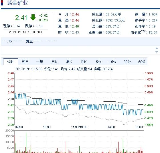 今日紫金矿业股票行情(2013年12月11日)