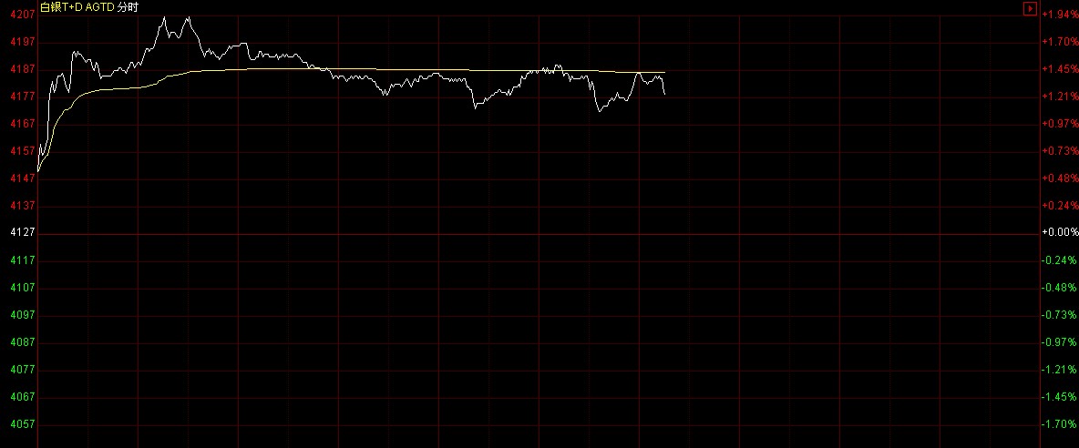 白银td价格走势