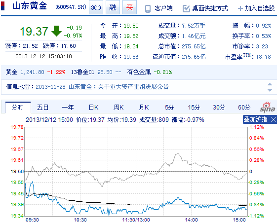 今日山東黃金股票行情(2013年12月12日)