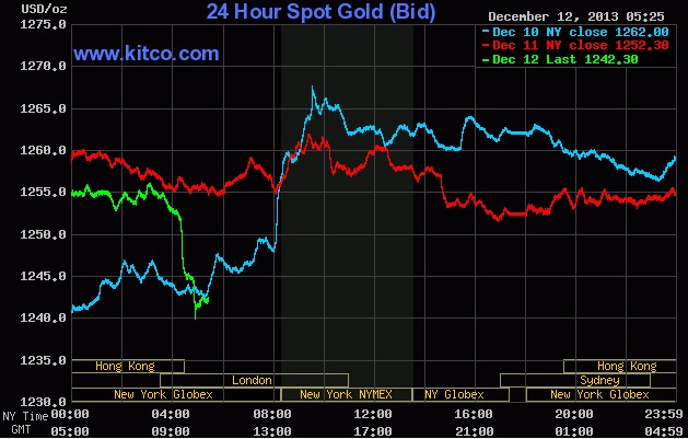 国际黄金期货价格走势图