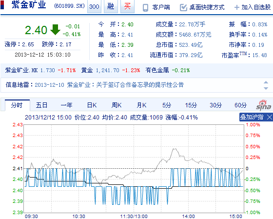 今日紫金礦業(yè)股票行情(2013年12月12日)
