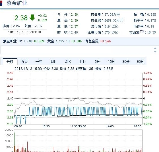 今日紫金礦業(yè)股票行情(2013年12月13日)