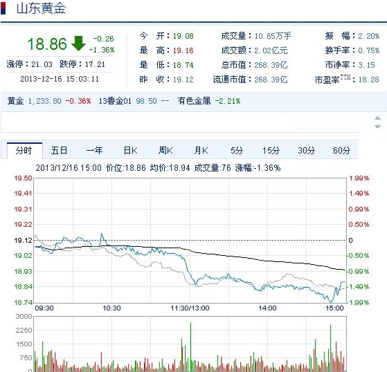 今日山東黃金股票行情(2013年12月16日)