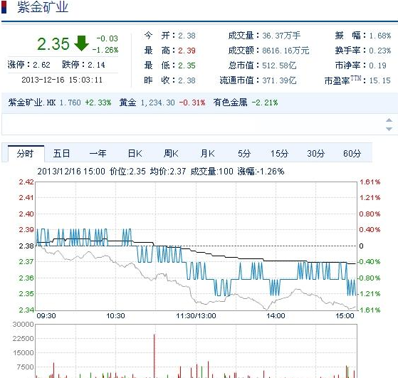 今日紫金礦業(yè)股票行情(2013年12月16日)
