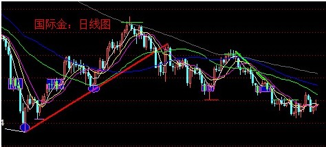非農(nóng)帶來了什么 國際黃金價格后市啟迪頗多