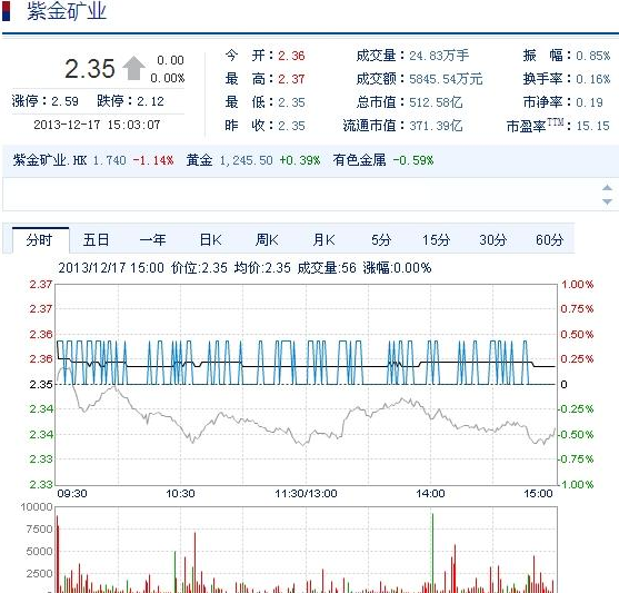 今日紫金礦業(yè)股票行情(2013年12月17日)