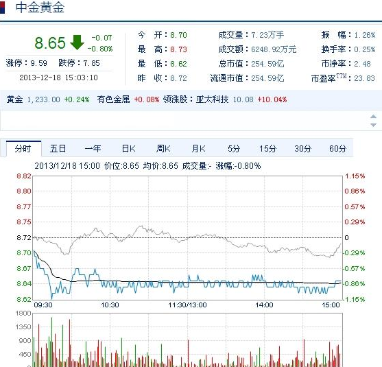 今日中金黃金股票行情(2013年12月18日)