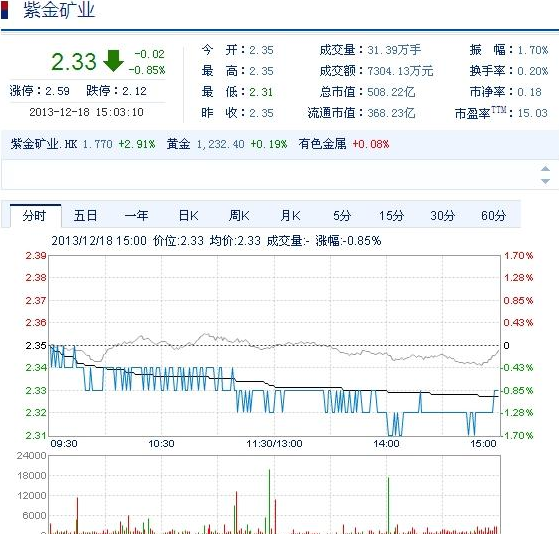今日紫金礦業(yè)股票行情(2013年12月18日)