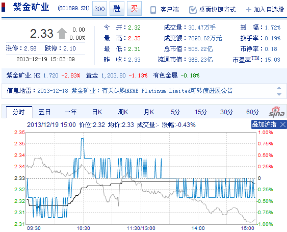 今日紫金礦業(yè)股票行情(2013年12月19日)