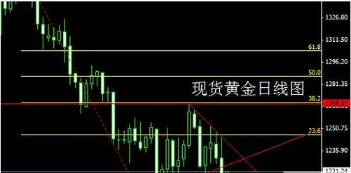 現(xiàn)貨黃金暫現(xiàn)低迷 最后的瘋狂盡在今晚