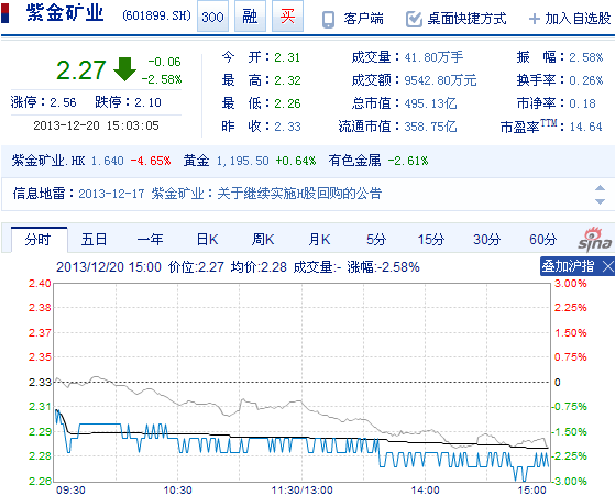 今日紫金礦業(yè)股票行情(2013年12月20日)