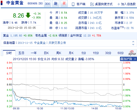 今日中金黃金股票行情(2013年12月20日)